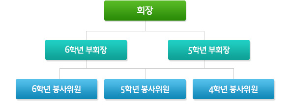 전교어린이 회의 조직도